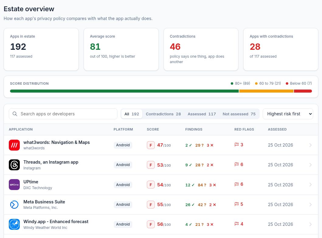 InterroPol estate overview showing assessment status, privacy scores, claim outcomes and red flags